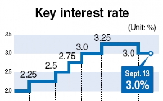 BOK freezes key rate at 3%