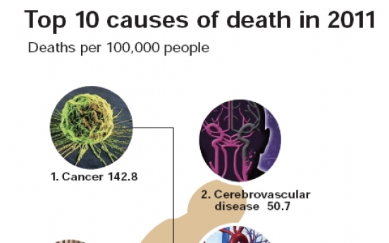 Cancer biggest cause of death in Korea