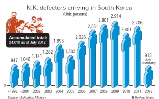 North Korean defector policy faces overhaul