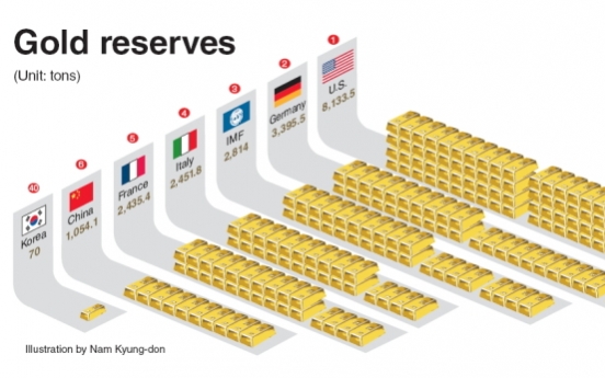 Korea ranks 40th in gold reserves