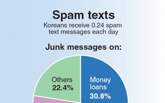 Koreans receive 0.24 spam messages a day