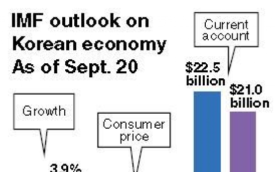 IMF cuts Korea’s growth outlook to 3%