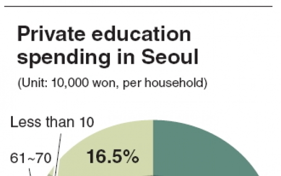 Seoul’s households spend heavily on private education: survey