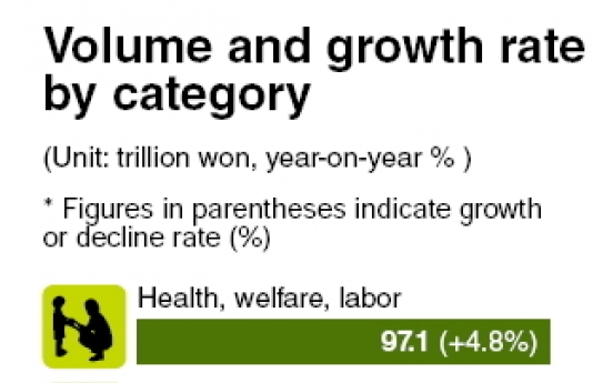 Korea to spend 342.5 trillion won in 2013