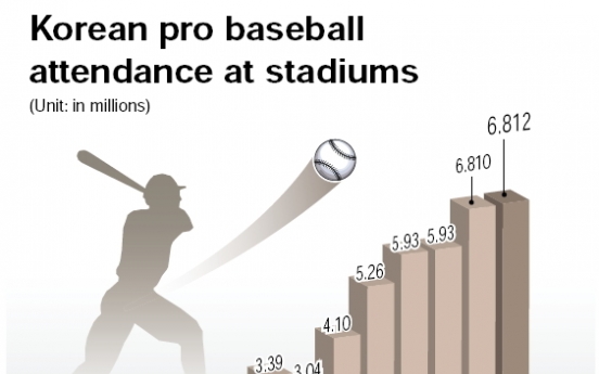 Pro baseball league draws record spectators