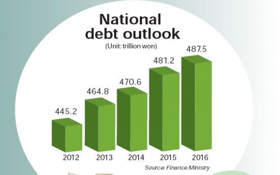 National debt set to reach W465 trillion next year