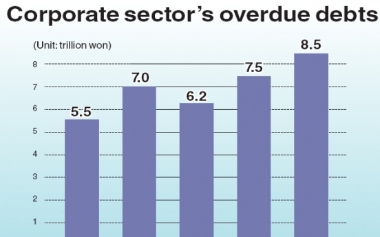 Overdue loan payments reach W8.5tr