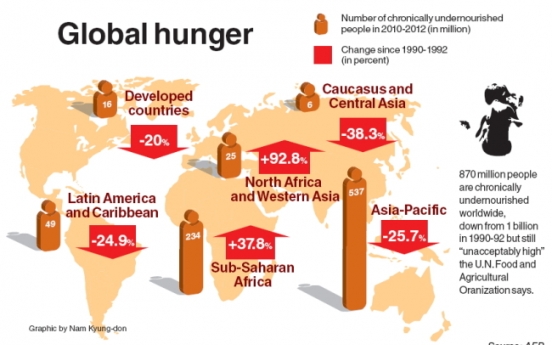 One in eight people in world still hungry: U.N.