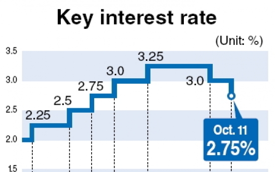 BOK lowers interest rate to 2.75 percent