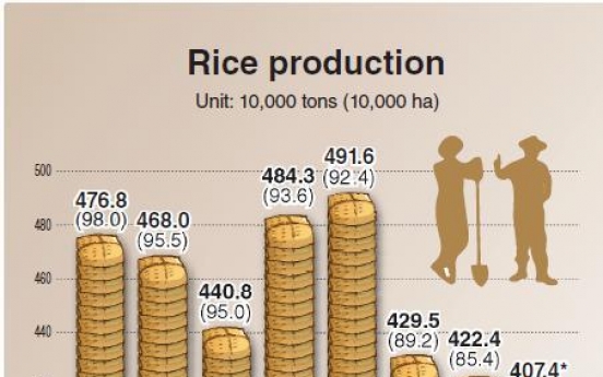 Korea’s rice production continues to shrink