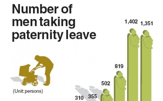 More dads take paternity leave