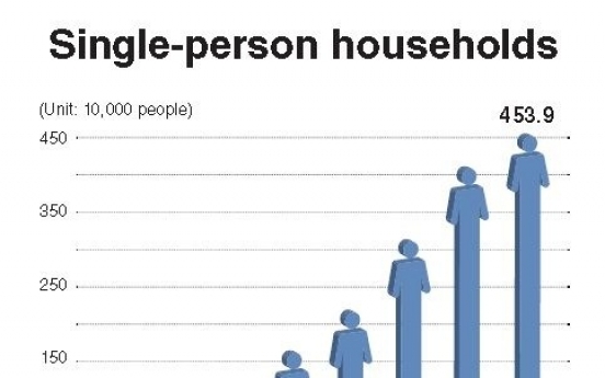 One-person households surge