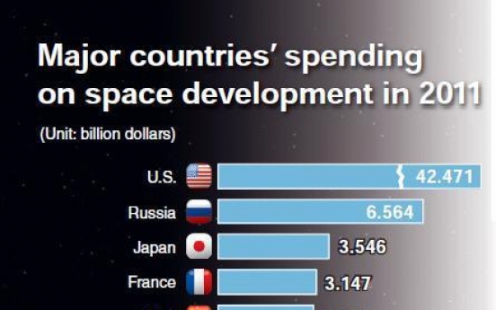 Korea lags behind in spending for space development