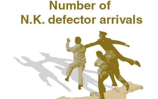 N.K. defector arrivals fall to 7-year low