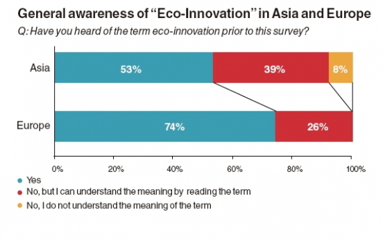 Eco-innovation awareness in Asian SMEs remains low