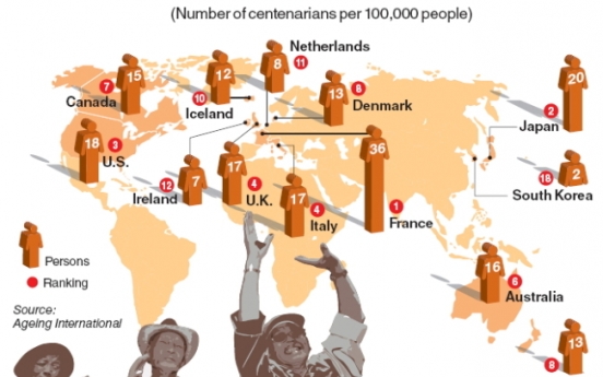 Korea has lowest proportion of centenarians among OECD states