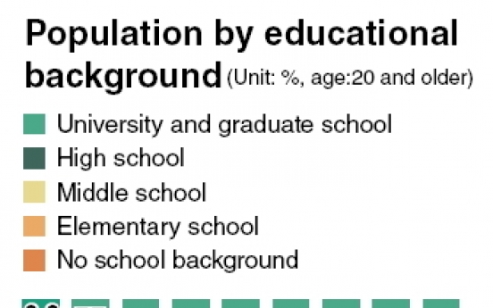 Over 40% of Korean adults have been to university