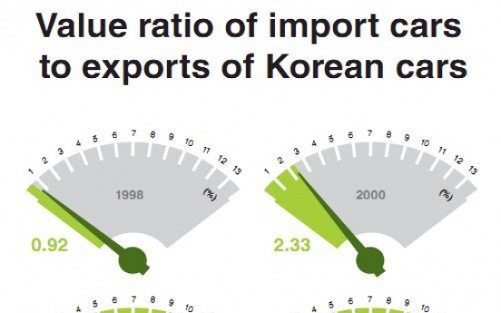 Auto imports to equal 10% ...of exports