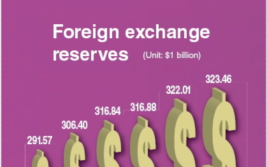 Korea’s foreign reserves hit new high in October