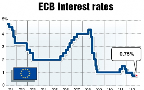 ECB warns on economic growth