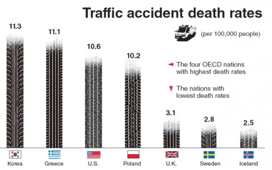 Korea has most road deaths in OECD