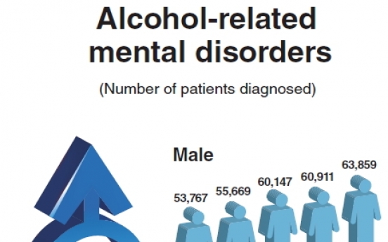 Alcohol-related mental illness increases