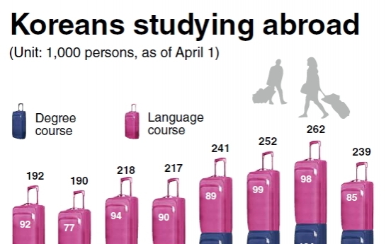 Number of Koreans studying overseas falls