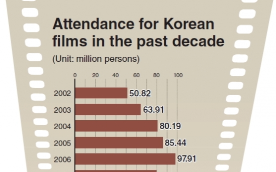 Korean films break 100 million in attendance