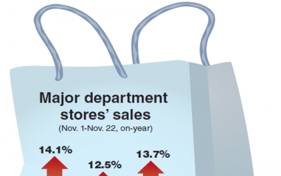 Department stores’ sales surge 14%