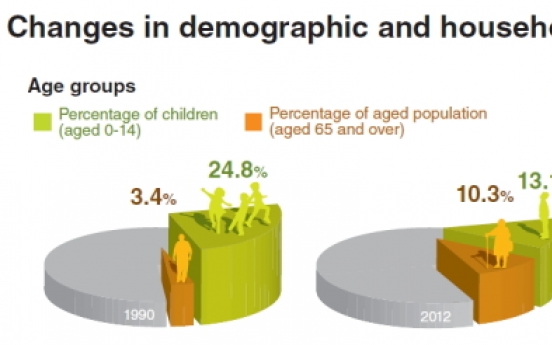 Productive population in Seoul to fall 1 million by 2032