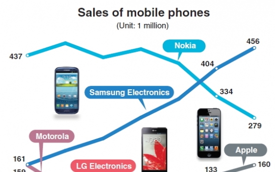 Korean handsets to capture 30% of market