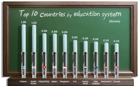 Korea’s education system 2nd in the world