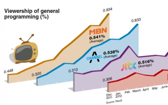 New cable channels far below expectations