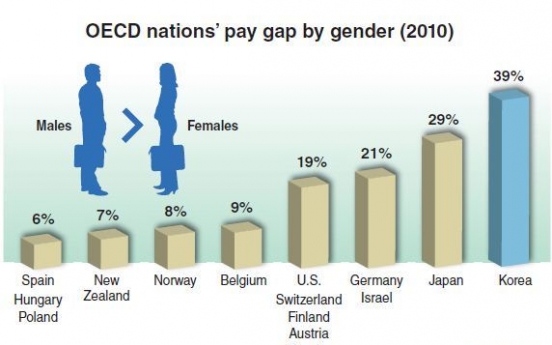 Korea’s gender pay gap biggest in OECD