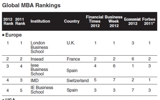 The best business schools of 2012