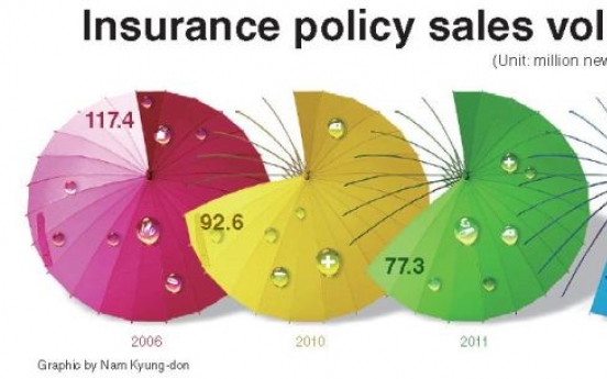 Insurers at risk as sales hit record low