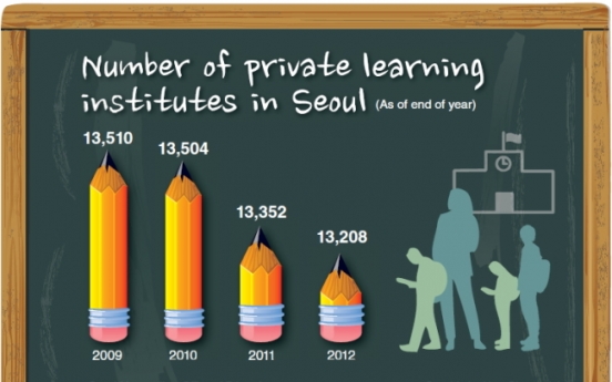 Number of hagwon in Seoul in decline