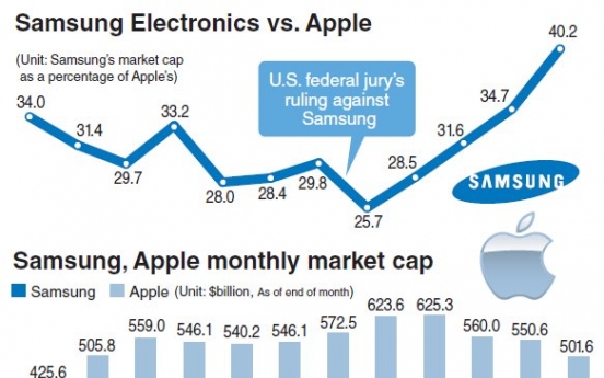 Samsung’s market capitalization gaining as Apple shares flag