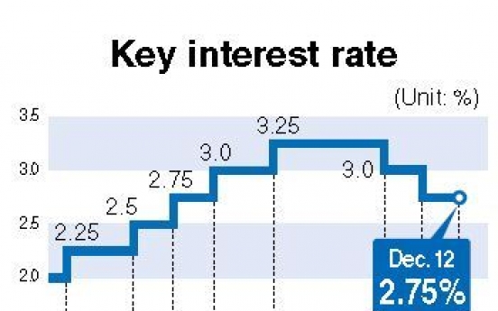 Key rate unchanged at 2.75%