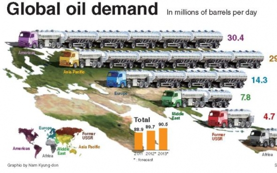 World’s demand for oil grows unabated