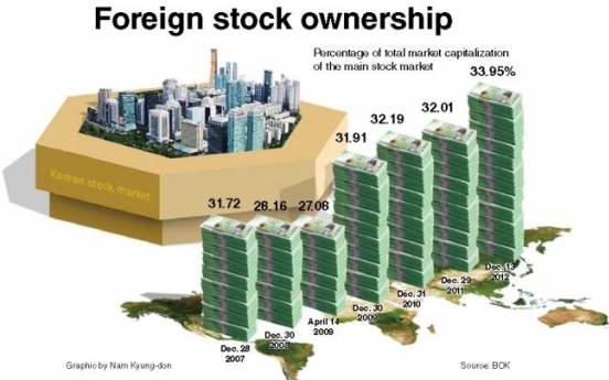 Rising foreign investment in Korean stocks may lead to bubble