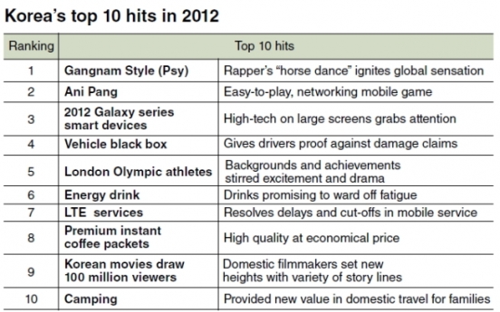 Korea’s top 10 hits in the year 2012