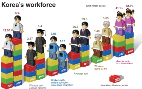 Korean workers’ average age approaches 40