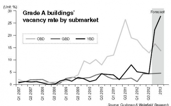 New oversupply to lead high vacancy rate in office market