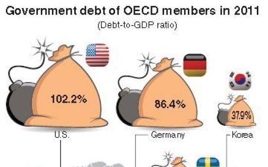 Debt-to-GDP ratio of Korea remains far below average of OECD states