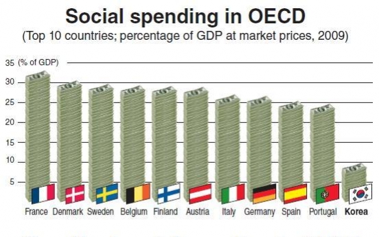 Social spending second lowest among OECD countries: report