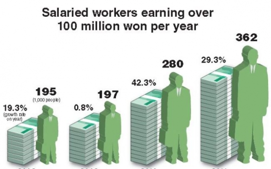 One in 50 salaried workers earn over W100m