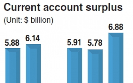 Korea posts record current account surplus in Nov.