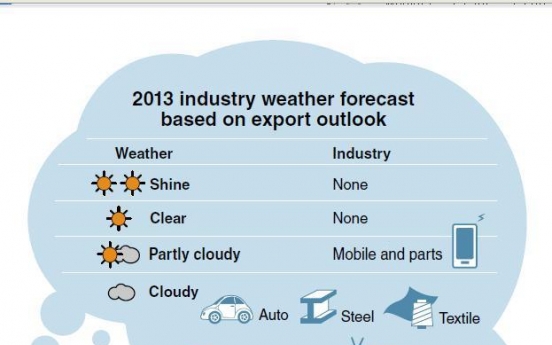 Storms brew for export-driven industries