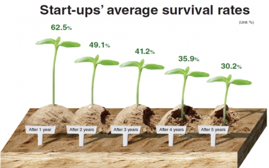 Half of new businesses disappear in two years